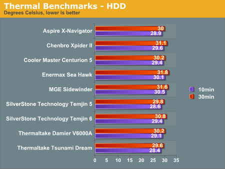 Thermal Benchmarks - HDD